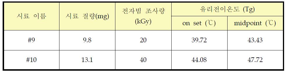 전자빔 조사선량에 따른 KDU-6561TP75의 DSC 분석결과