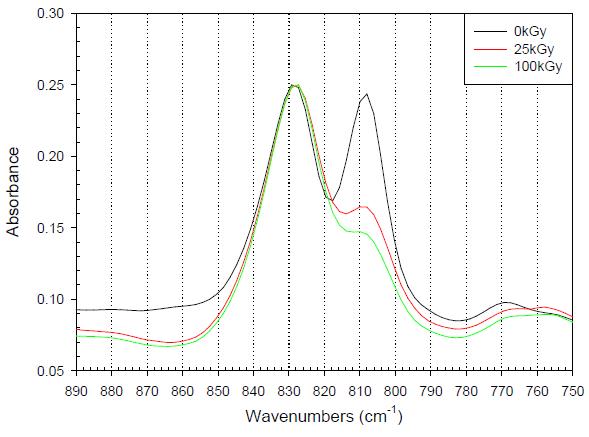 E-beam조사량 증가에 따른 C=C unsaturated bond peak absorbance 감소.