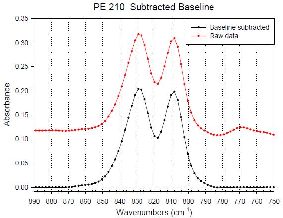 Raw data와 Baseline이 subtracting된 data.