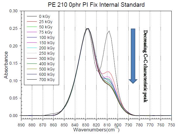 Internal standard를 고정한 PE 210 0phr Photo Initiator FTIR graph.