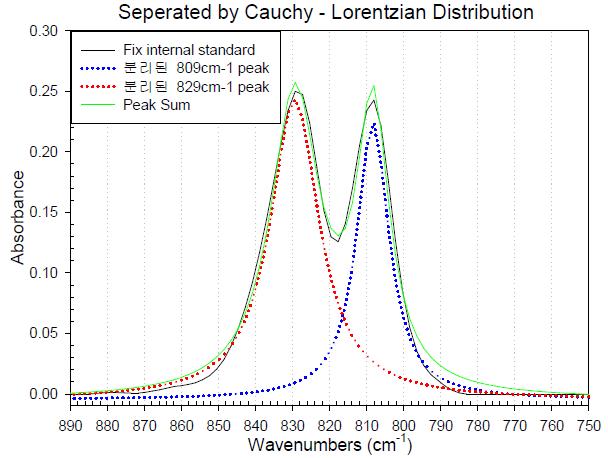 Cauchy-Lorentzian Distribution function에 의해 분리된 characteristic peaks.