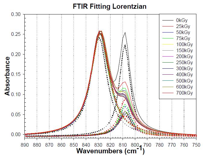 FTIR spectrum separated by Cauchy-Lorentzian Distribution.