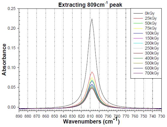 809cm-1 특성 peak 만을 추출한 결과.