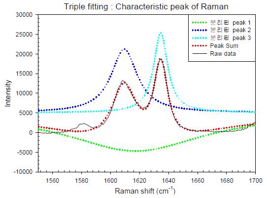 Raman Triple fitting by Cauchy - Lorentzian distribution