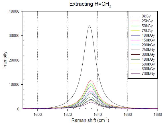 1635cm-1 peak 만을 추출하여 전자빔조사량에 따른 Raman 분석 결과.