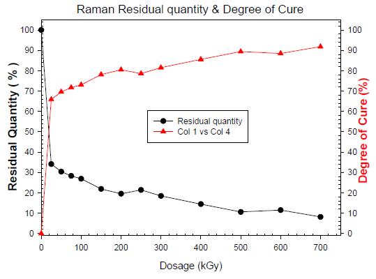 Raman Residual quantity & Degree of Cure 결과.