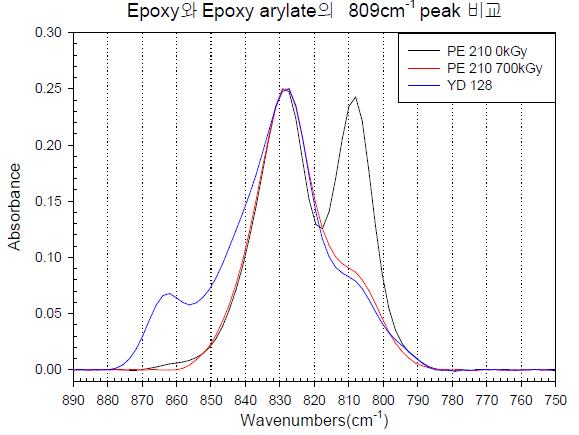 Epoxy와 Epoxy acrylate의 809cm-1 peak 의 비교 결과.