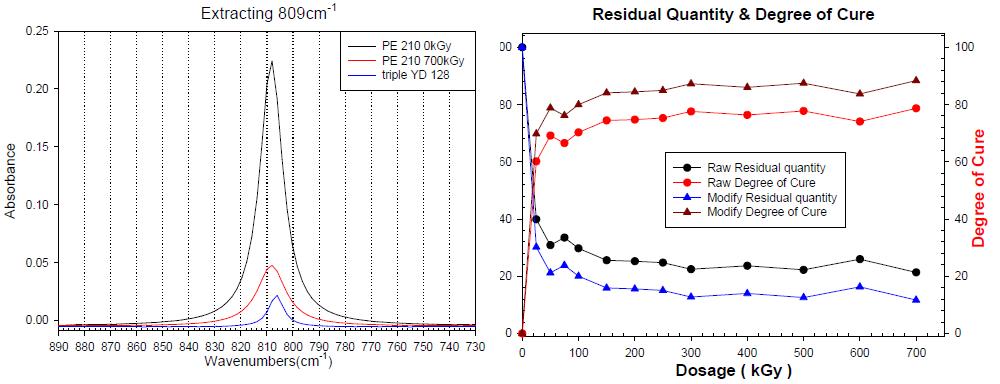 YD-128, epoxy acrylate의 809cm-1 특성 peak(좌)과 YD-128을 이용하여 재 산출한 Residual quantity와 경화도(우).