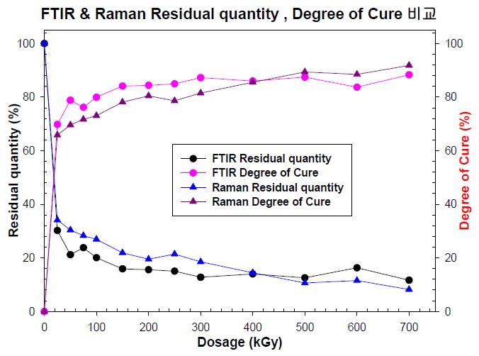 FTIR과 Raman의 Residual quantity, Degree of Cure 비교 결과.