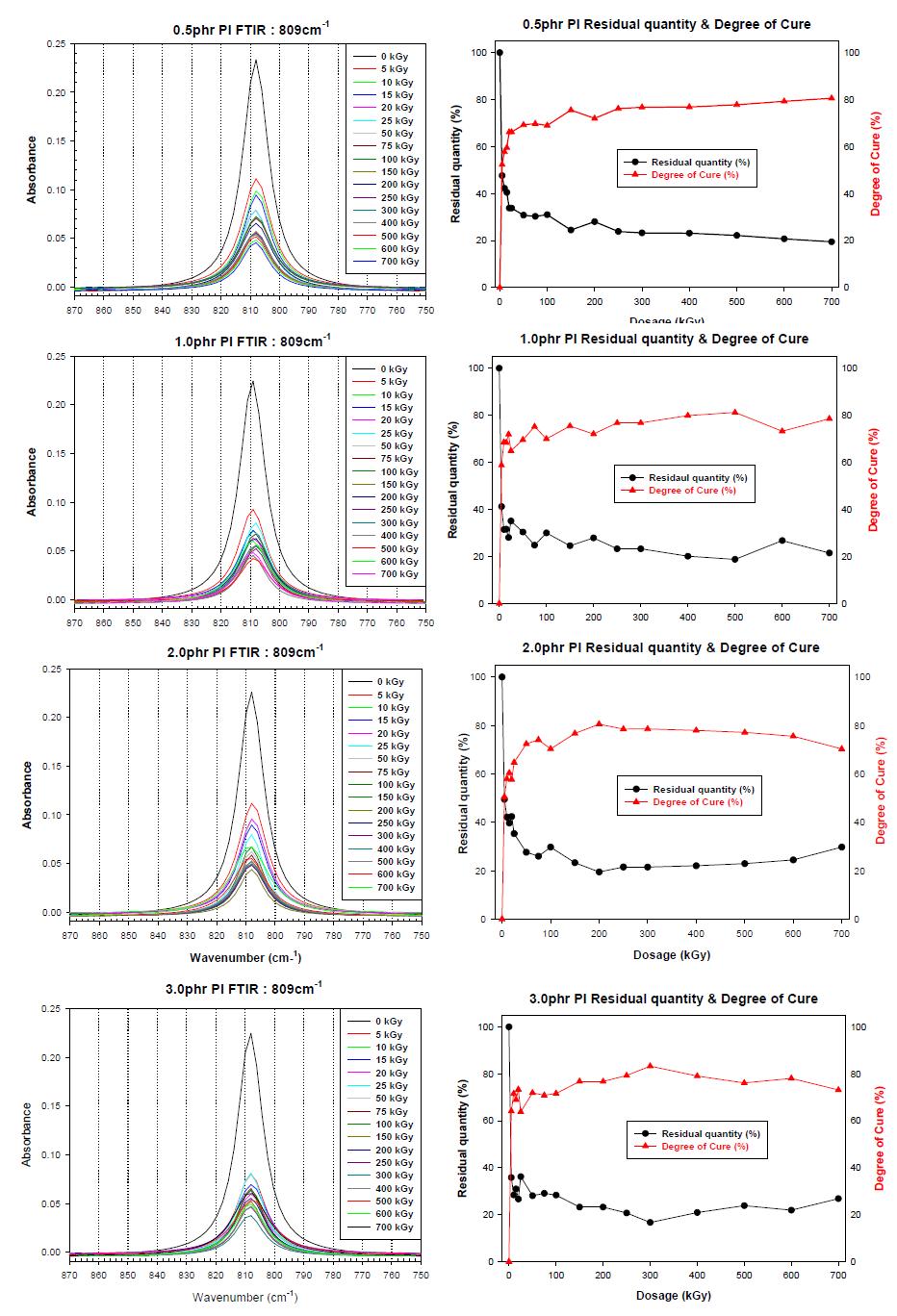 Photo intiator 조건에 따른 809cm-1 peak의 정량 분석 (좌), Residual quantity & Degree of Cure (우).