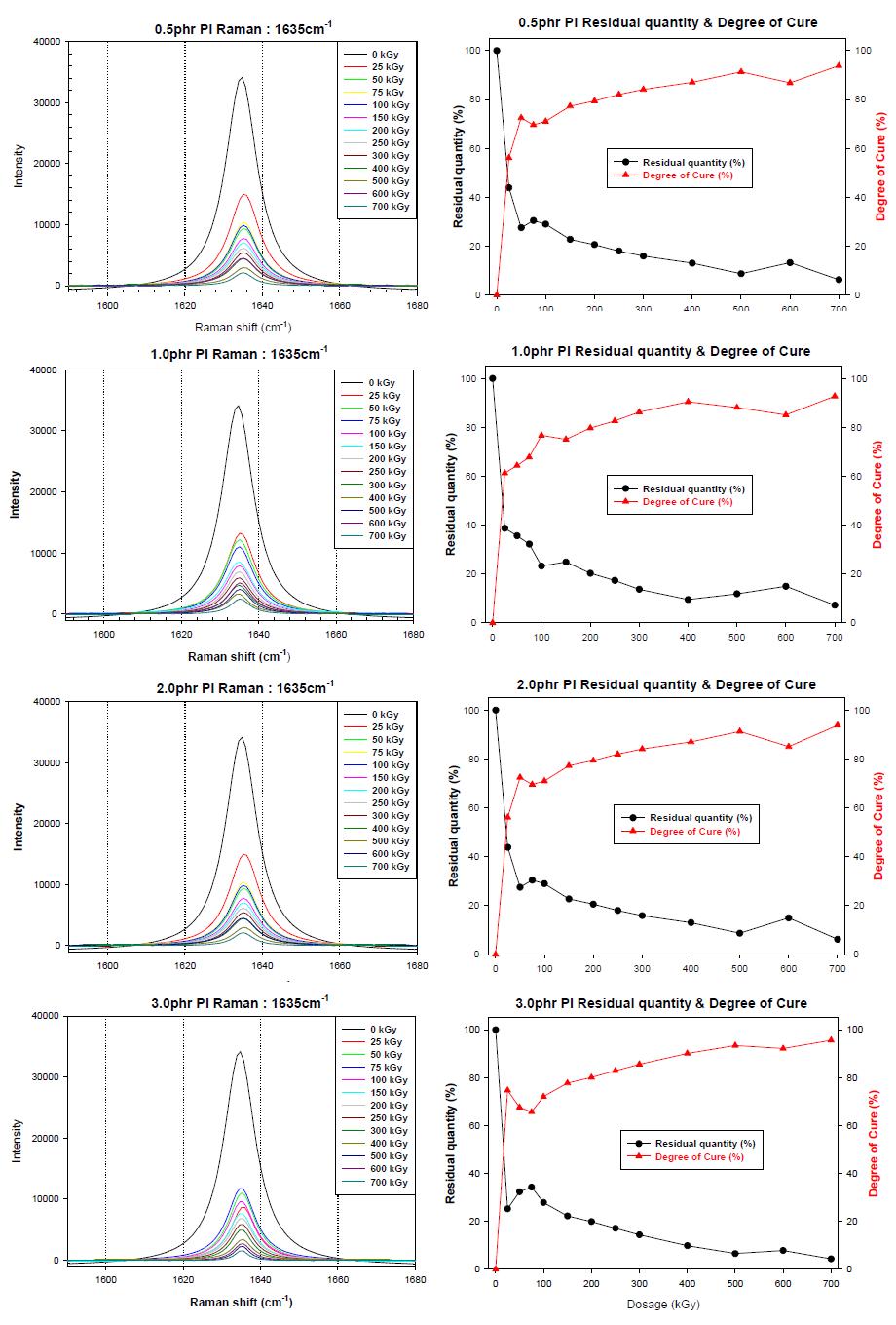 Photo initiator 조건에 따른 1635cm-1 peak의 정량 분석 (좌), Residual quantity & Degree of Cure (우).