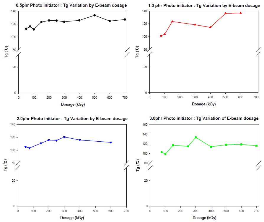 Photo initiator 첨가량 별 E-beam 조사에 의한 Tg 변화.