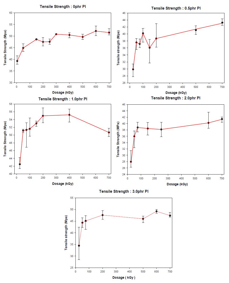 Tensile Strength at Break