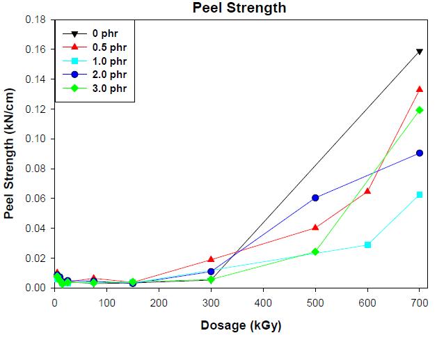 각 Photo initiator phr별 Peel Strength