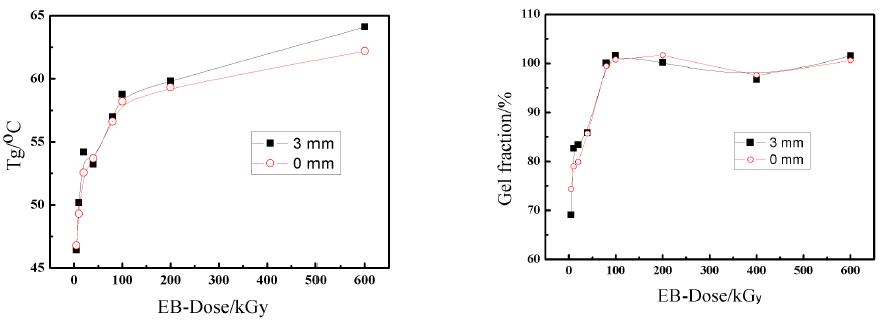 3 mm 두께의 알루미늄판으로 시료를 전자빔으로부터 막은 경우 (3 mm)와 가림막이 없는 경우 (0 mm) DSC를 이용한 유리전이온도 측정 결과 (왼쪽)와 gel-fraction 방법을 이용하여 측정한 (오른쪽) 20 kGy 전자빔 조사후 경화도 분석 결과.