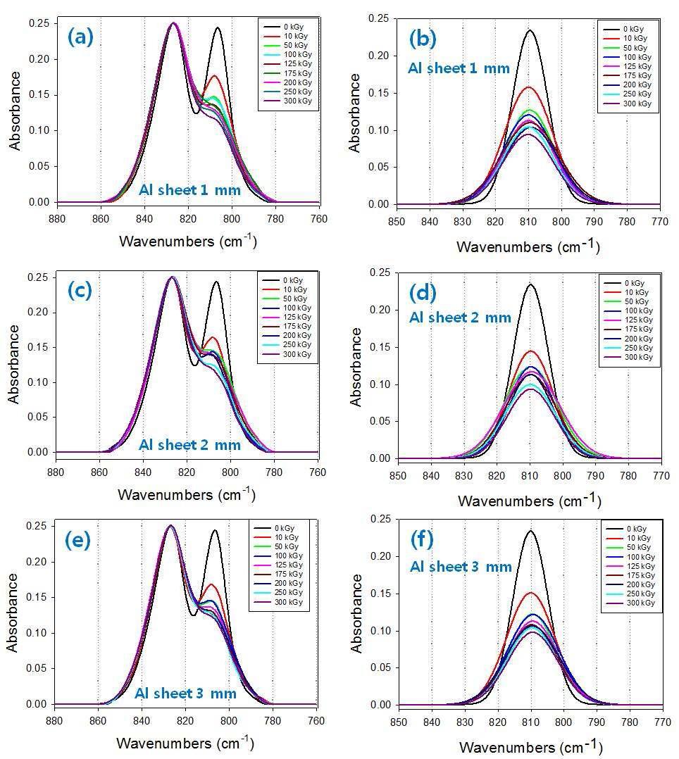 FTIR : Al sheet 두께와 전자선 조사량에 따른 BPA-EA의 흡광도 변화.