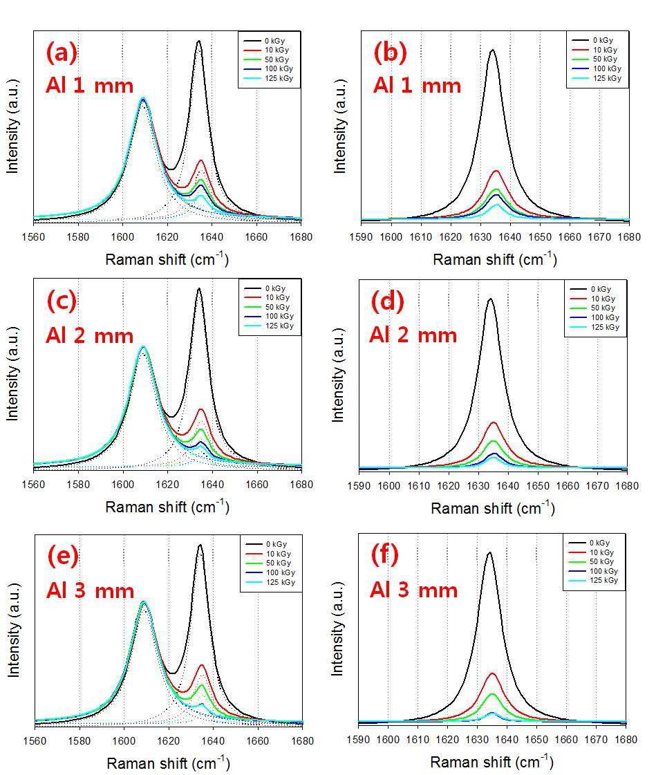 Raman : Al sheet 두께와 전자선 조사량에 따른 BPA-EA의 Intensity 변화 측정 결과.
