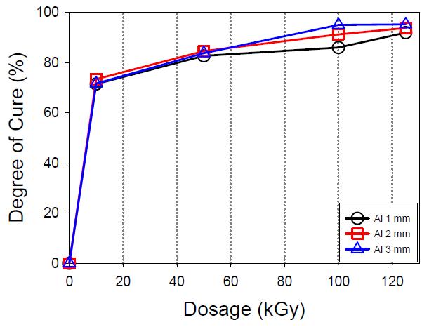 Raman으로 도출한 Al sheet의 두께와 전자선 조사량에 따른 BPA-EA의 Degree of Cure 분석 결과.