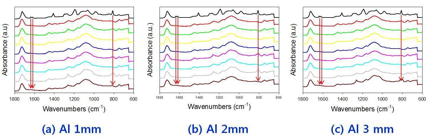 FTIR : Al sheet의 두께와 전자선 조사량에 따른 aliphatic epoxy acrylate 측정 결과.