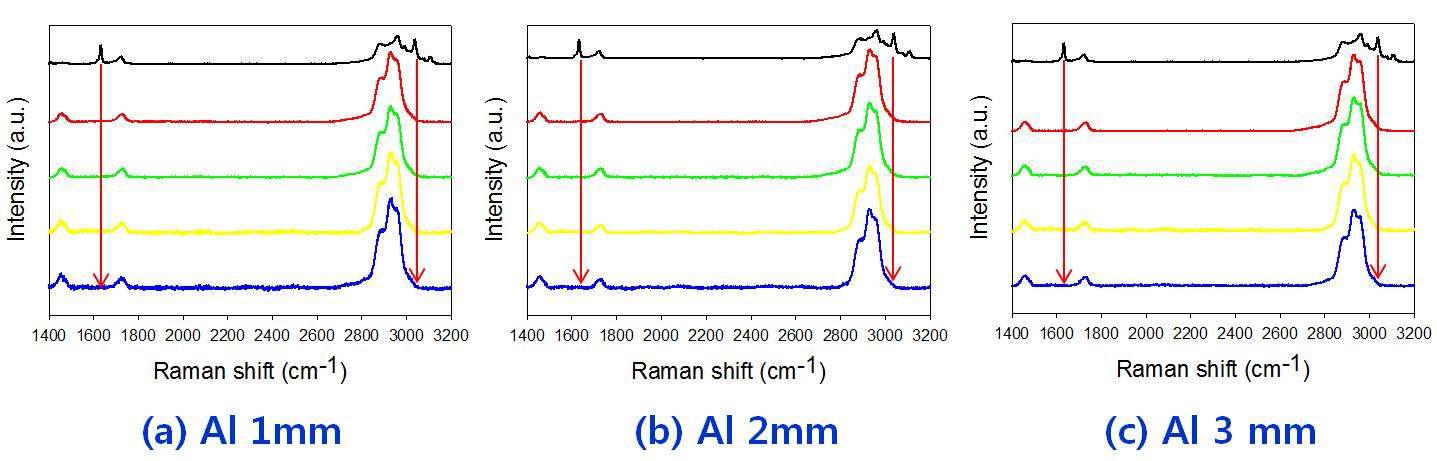 Raman : Al sheet의 두께와 전자선 조사량에 따른 aliphatic epoxy acrylate 측정 결과.