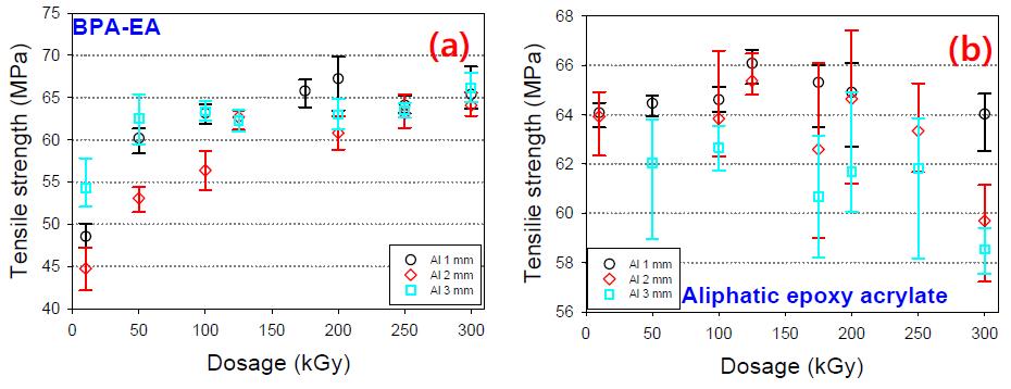Al sheet의 두께와 전자선 조사량에 따른 BPA-EA와 aliphatic epoxy acrylate의 인장 강도 측정 결과.