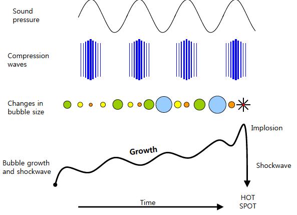 음파의 진행과 압력파 그리고 기포 크기의 변화에 따른 공동 효과 (Cavitation effect) 모식도.