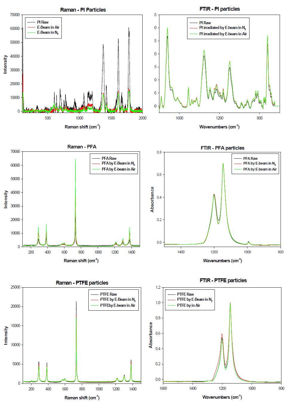 PI, PFA, PTFE 분말의 전자선 조사 전후의 Raman과 FTIR spectrum 측정 결과.