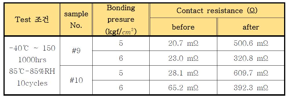 Reliability test 후 저항 변화 결과.