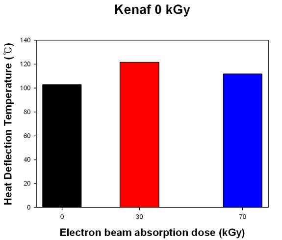 Kenaf 섬유의 전자빔 전처리를 하지 않았을 때 전자빔 흡수선량에 따른 PLA/kenaf 바이오복합재료의 열변형 온도 변화.