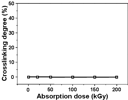 전자빔 흡수선량(absorption dose)에 따른 PLA의 가교도(crosslinking degree)의 변화.