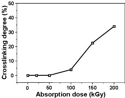 전자빔 흡수선량(absorption dose)에 따른 PCL의 가교도(crosslinking degree)의 변화.