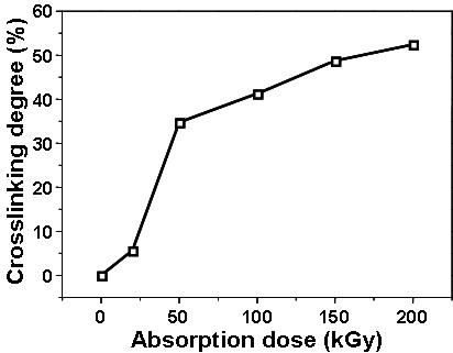 전자빔 흡수선량(absorption dose)에 따른 PBAT의 가교도(crosslinking degree)의 변화.