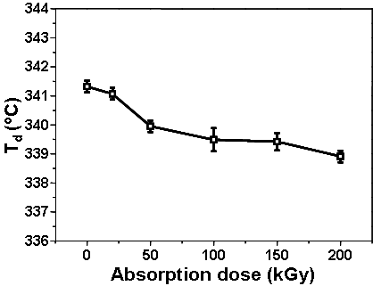 전자빔 흡수선량(absorption dose)에 따른 PLA의 열분해온도(Td)의 변화.