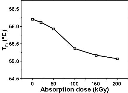 전자빔 흡수선량(absorption dose)에 따른 PCL의 녹는점(Tm)의 변화.