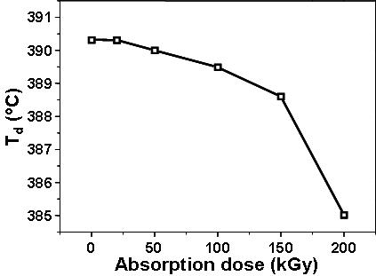 전자빔 흡수선량(absorption dose)에 따른 PCL의 열분해온도(Td)의 변화.
