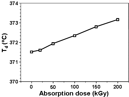 전자빔 흡수선량(absorption dose)에 따른 PBAT의 열분해온도(Td)의 변화.