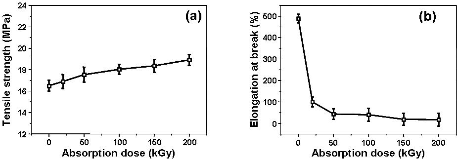 전자빔 흡수선량(absorption dose)에 따른 PCL의 인장강도(tensile strength) (a)와 연신율(elongation-at-break)의 변화 (b).