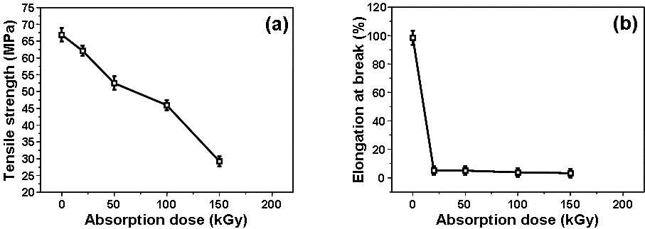 전자빔 흡수선량(absorption dose)에 따른 PLA의 인장강도(tensile strength) (a)와 연신율(elongation-at-break)의 변화 (b).