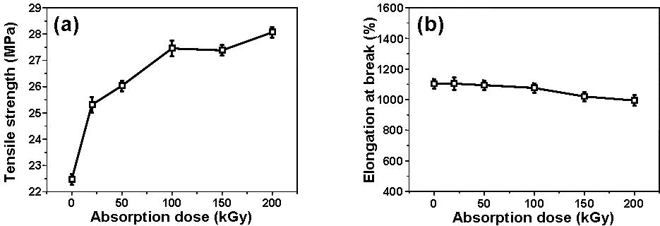 전자빔 흡수선량(absorption dose)에 따른 PBAT의 인장강도(tensile strength) (a)와 연신율(elongation-at-break)의 변화 (b).