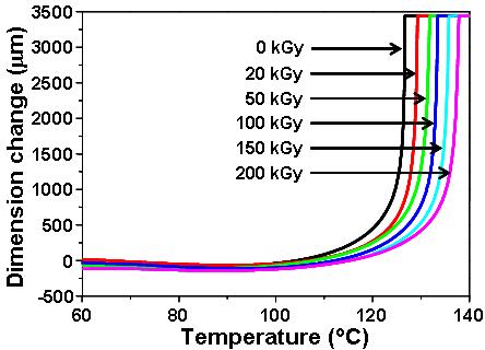 순수한 것과 다양한 전자빔 흡수선량에서 조사 된 PBAT들의 열변형율(deformation) 변화.