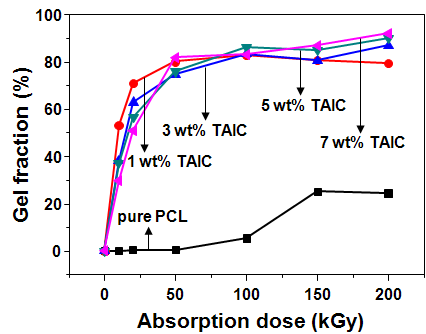 전자빔 흡수선량(absorption dose)에 따른 다양한 함량의 TAIC를 함유한 PCL필름의 겔화율(gel fraction)의 변화.