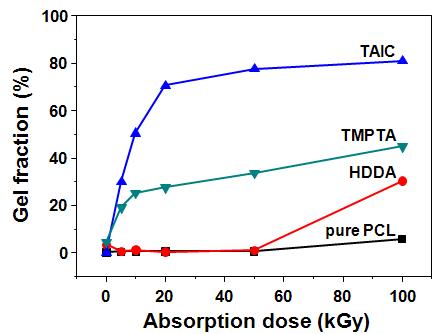 전자빔 흡수선량(absorption dose)에 따른 1 wt%의 다양한 배합제들을 함유한 PCL필름의 겔화율(gel fraction)의 변화.