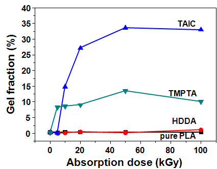 전자빔 흡수선량(absorption dose)에 따른 1 wt%의 다양한 배합제들을 함유한 PLA필름의 겔화율(gel fraction)의 변화.
