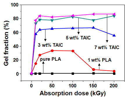 전자빔 흡수선량(absorption dose)에 따른 다양한 함량의 TAIC를 함유한 PLA필름의 겔화율(gel fraction)의 변화.