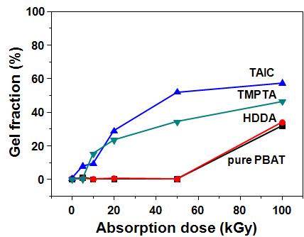 전자빔 흡수선량(absorption dose)에 따른 1 wt%의 다양한 배합제들을 함유한 PBAT필름의 겔화율(gel fraction)의 변화.