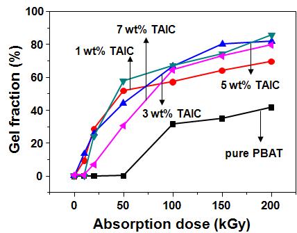 전자빔 흡수선량(absorption dose)에 따른 다양한 함량의 TAIC를 함유한 PBAT필름의 겔화율(gel fraction)의 변화.