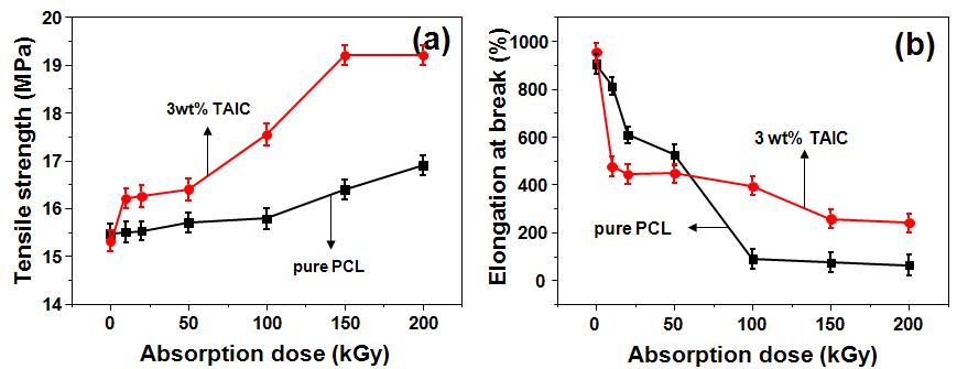 전자빔 흡수선량(absorption dose)에 따른 순수한(pure) 것과 3 wt%의 TAIC 배합제를 함유한 PCL의 인장강도(tensile strength) (a)와 연신율(elongation-at-break)의 변화 (b).