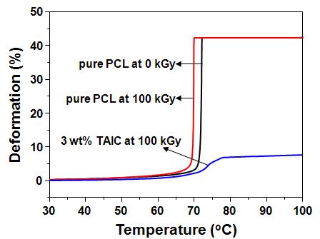 열기계분석기(TMA)을 통해 얻어진 순수한(pure) PCL, 100 kGy의 흡수선량에서 전자빔 처리된 순수한 PCL, 그리고 동일한 조건에서 처리된 3 wt%의 TAIC 배합제를 함유한 PCL의 열변형율(deformation) 변화.