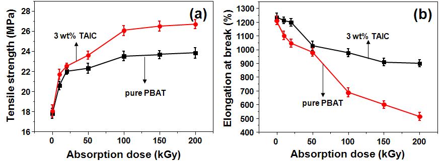 전자빔 흡수선량(absorption dose)에 따른 순수한(pure) 것과 3 wt%의 TAIC 배합제를 함유한 PBAT의 인장강도(tensile strength) (a)와 연신율(elongation-at-break)의 변화 (b).