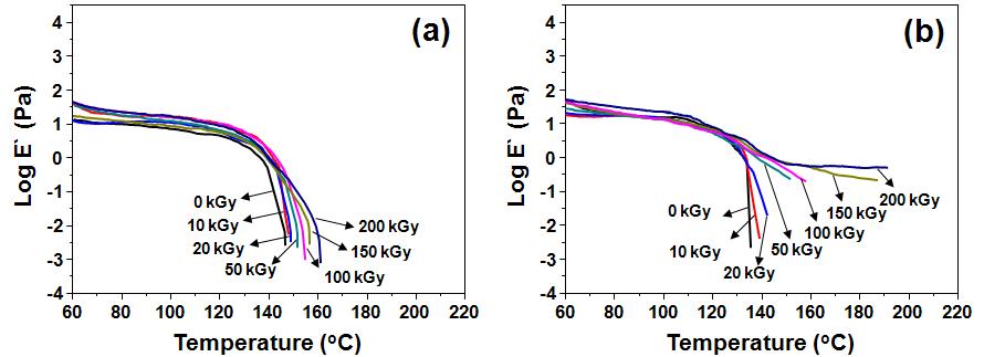 다양한 전자빔 흡수선량에서 조사된 순수한(pure) 것들 (a)과 동일한 조건에서 처리된 3 wt% TAIC를 함유한 PBAT들의 저장탄성율(E' ) 변화 (b).